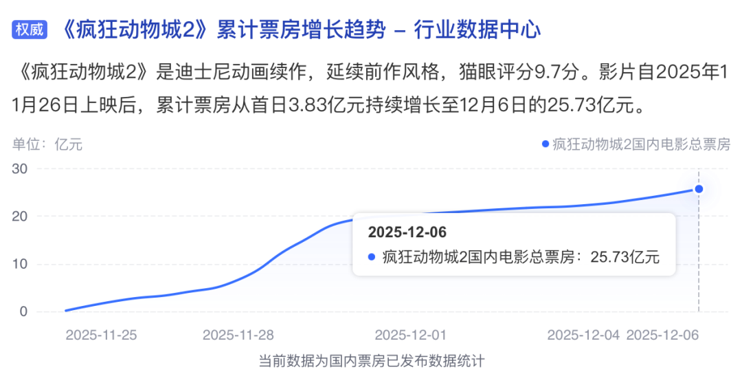 《疯狂动物城2》爆火，被一只兔子和狐狸说透了 -